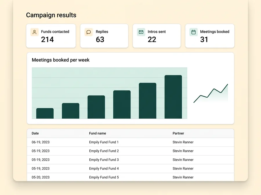 A results dashboard of meetings booked per week